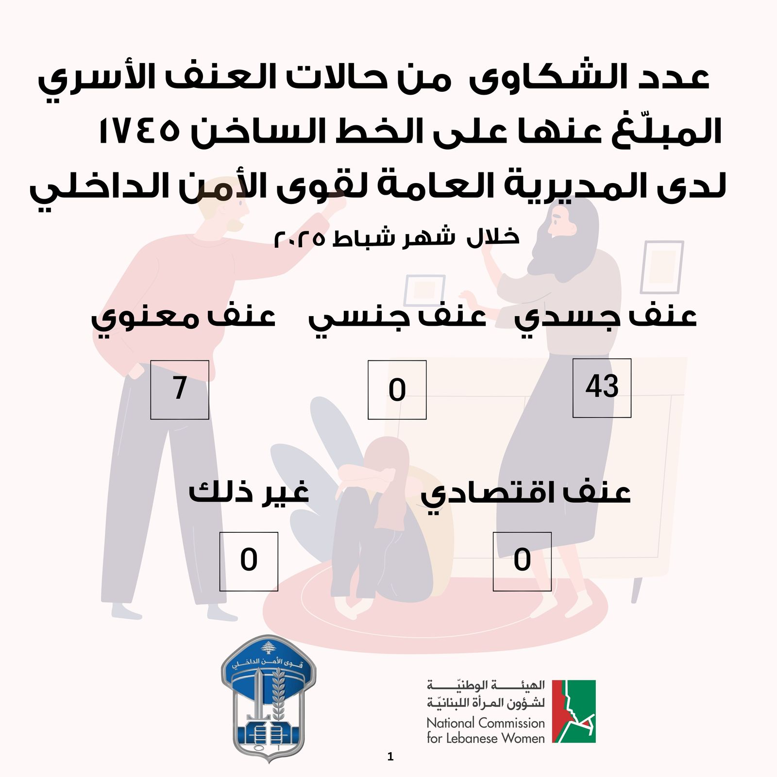 عدد الشكاوى من حالات العنف الأسري المبلّغ عنها على الخط الساخن 1745 لدى المديرية العامة لقوى الأمن الداخلي لشهر شباط 2025.