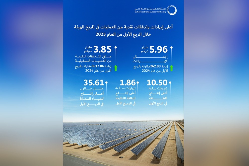 هيئة كهرباء ومياه دبي تعلن تحقيق إيرادات قياسية بقيمة 5.96 مليار درهم وتدفقات نقدية بقيمة 3.85 مليار درهم في الربع الأول من 2025